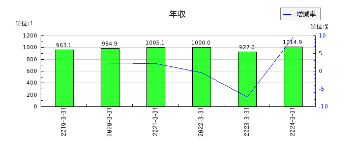 明豊ファシリティワークスの年収の推移