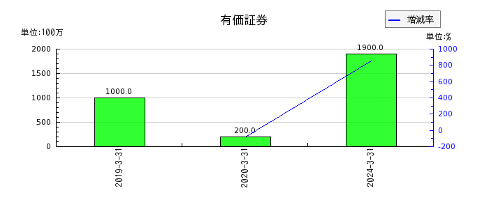 藤田エンジニアリングの有価証券の推移