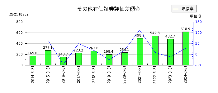 藤田エンジニアリングのその他有価証券評価差額金の推移