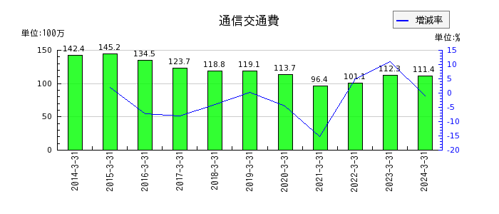 藤田エンジニアリングの通信交通費の推移