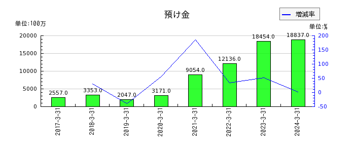 富士古河E&Cの流動負債合計の推移