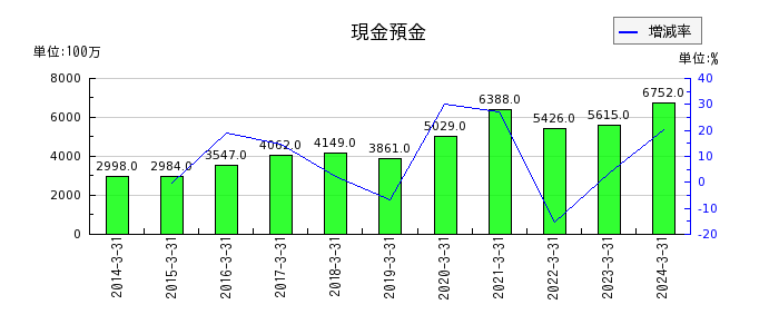 富士古河E&Cの現金預金の推移