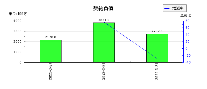 富士古河E&Cの契約負債の推移