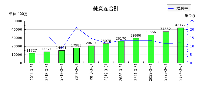 富士古河E&Cの売上原価合計の推移