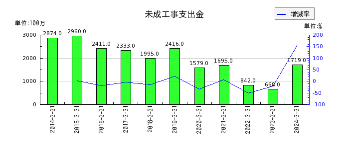 富士古河E&Cの未成工事支出金の推移