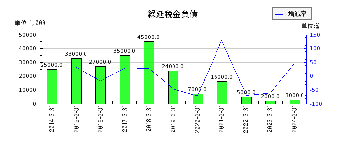 富士古河E&Cの繰延税金負債の推移