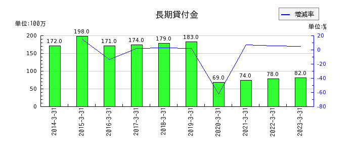 富士古河E&Cの長期貸付金の推移