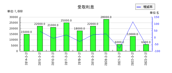 富士古河E&Cの受取利息の推移
