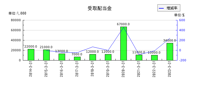 富士古河E&Cの受取配当金の推移