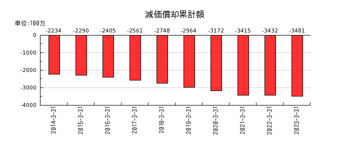 富士古河E&Cの減価償却累計額の推移