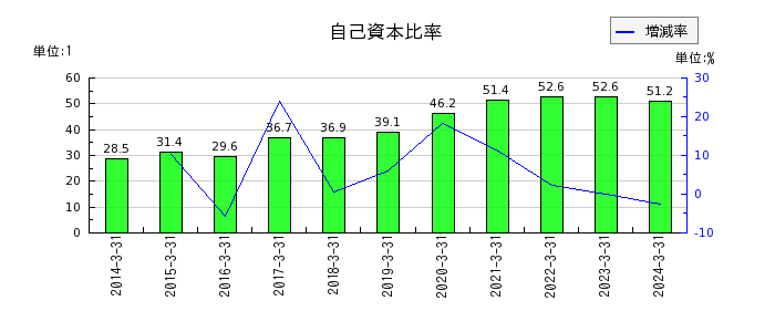 富士古河E&Cの自己資本比率の推移