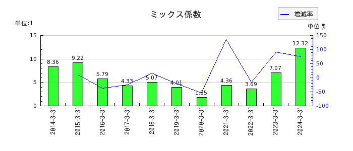 富士古河E&Cのミックス係数の推移
