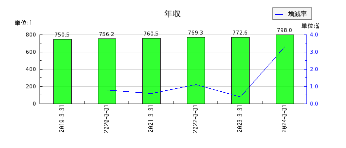 富士古河E&Cの年収の推移