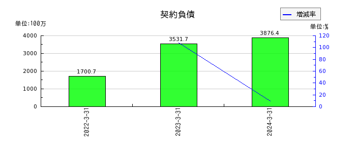 ヤマウラの開発事業等売上高の推移