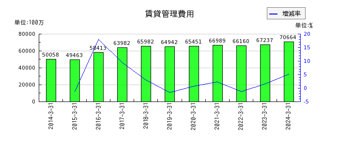 長谷工コーポレーションの賃貸管理費用の推移