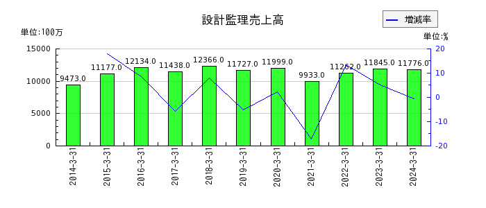 長谷工コーポレーションの設計監理売上高の推移