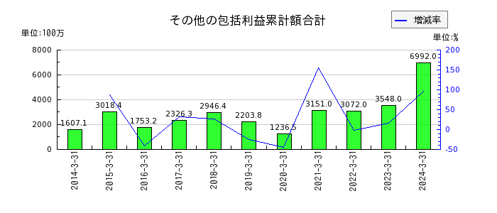 松井建設のその他の包括利益累計額合計の推移