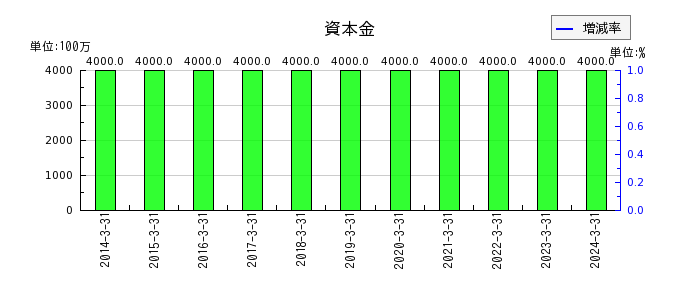 松井建設の資本金の推移