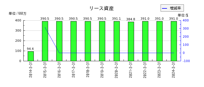 松井建設のリース資産の推移