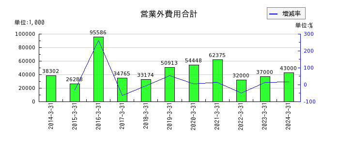 松井建設の営業外費用合計の推移