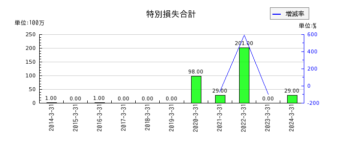 佐田建設の投資有価証券評価損の推移
