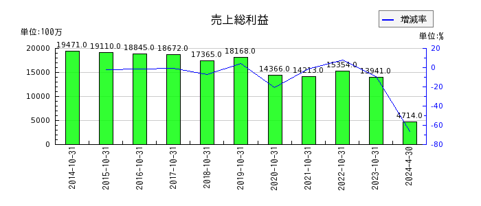 日本ハウスホールディングスの販売費及び一般管理費の推移