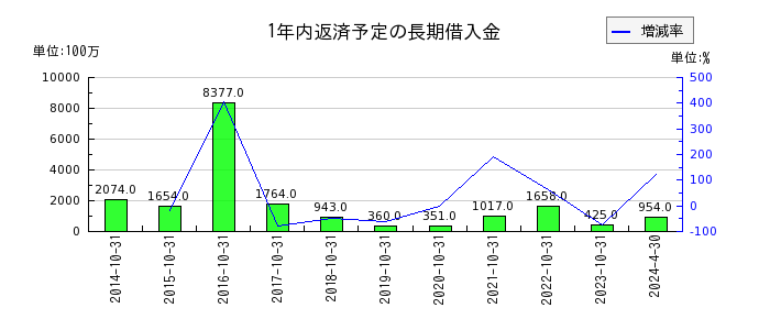 日本ハウスホールディングスの1年内返済予定の長期借入金の推移