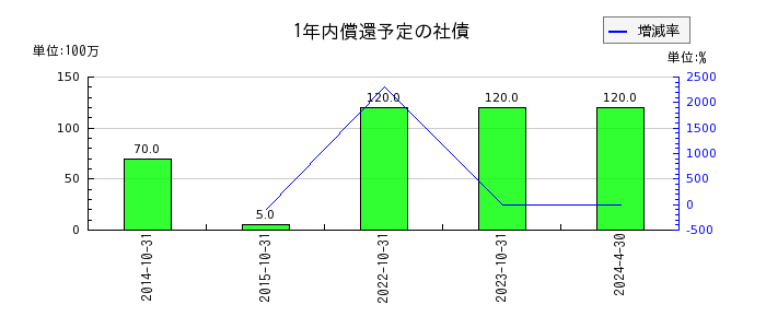 日本ハウスホールディングスの1年内償還予定の社債の推移
