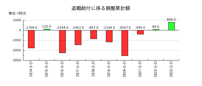 東亜建設工業の退職給付に係る調整累計額の推移