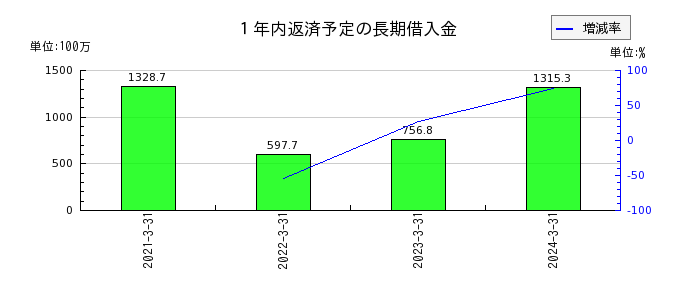 日本ドライケミカルの１年内返済予定の長期借入金の推移