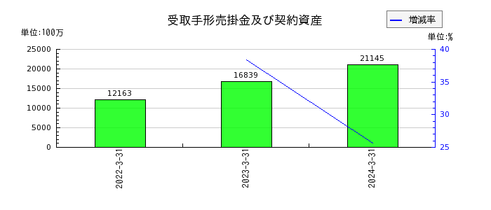 日本ドライケミカルの受取手形売掛金及び契約資産の推移