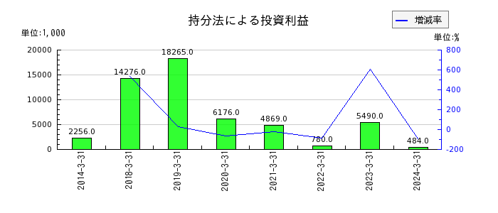 日本ドライケミカルの持分法による投資利益の推移
