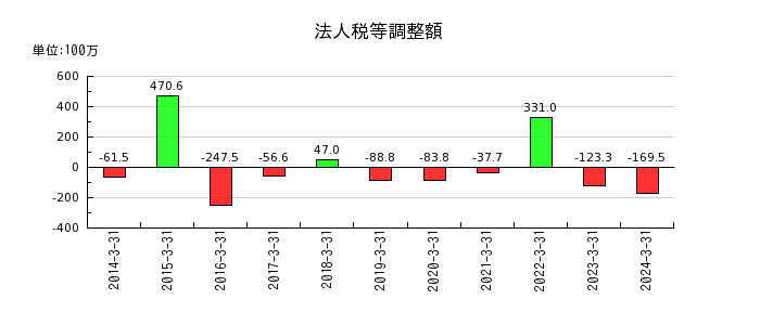 日本リーテックの営業外収益合計の推移