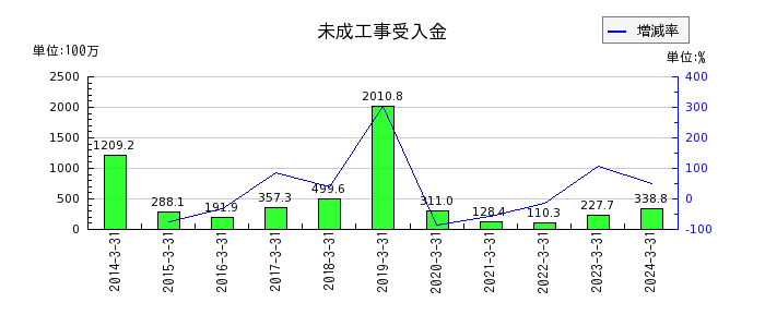 日本リーテックの未成工事受入金の推移