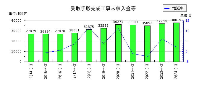 日本リーテックの流動資産合計の推移