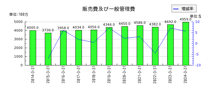 弘電社の売上総利益合計の推移