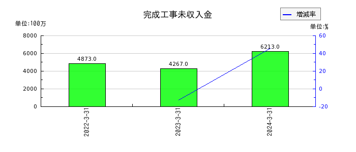 弘電社の投資その他の資産合計の推移