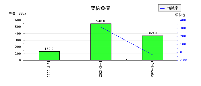 弘電社の契約負債の推移