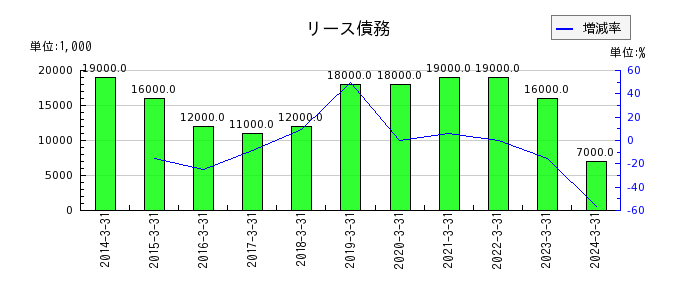 弘電社のリース債務の推移
