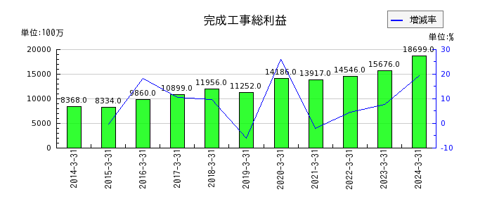 新日本空調の固定資産合計の推移