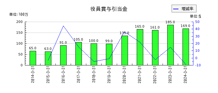 新日本空調の有形固定資産合計の推移