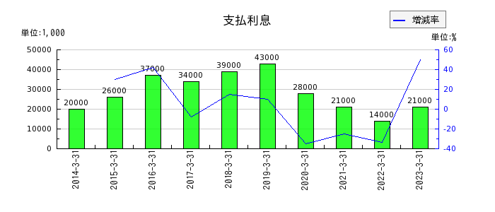 新日本空調の支払利息の推移