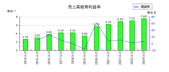 新日本空調の売上高経常利益率の推移