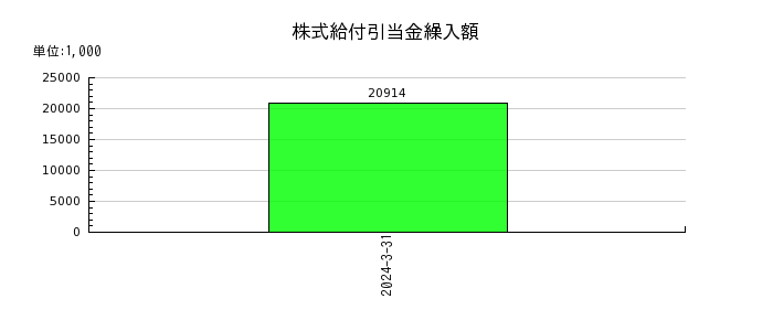 協和日成の株式給付引当金繰入額の推移