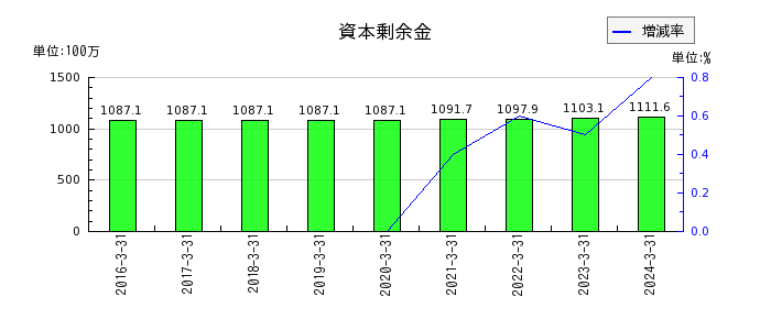 神田通信機の投資有価証券の推移