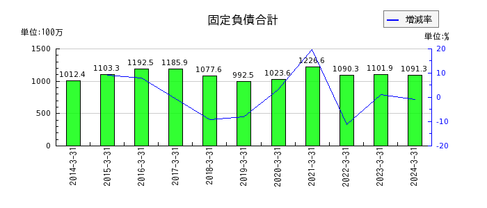 神田通信機の有形固定資産合計の推移