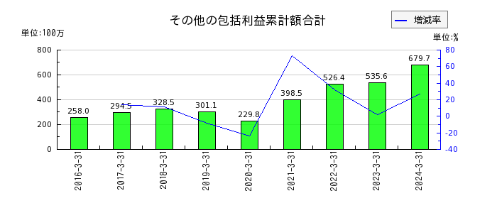 神田通信機の固定負債合計の推移