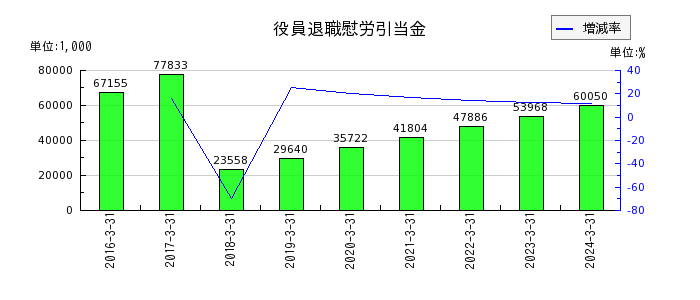 神田通信機の短期借入金の推移
