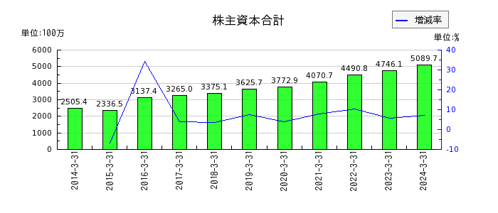 神田通信機の株主資本合計の推移