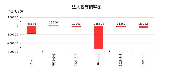 神田通信機の退職給付費用の推移